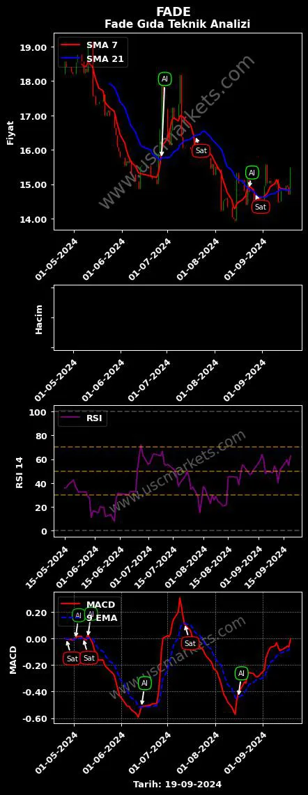FADE al veya sat FADE GIDA YATIRIM grafik analizi FADE fiyatı