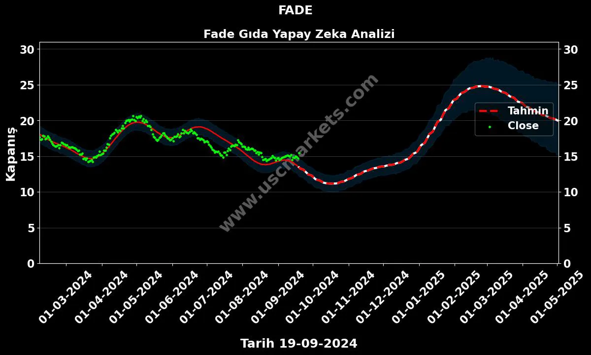 FADE hisse hedef fiyat 2024 Fade Gıda grafik