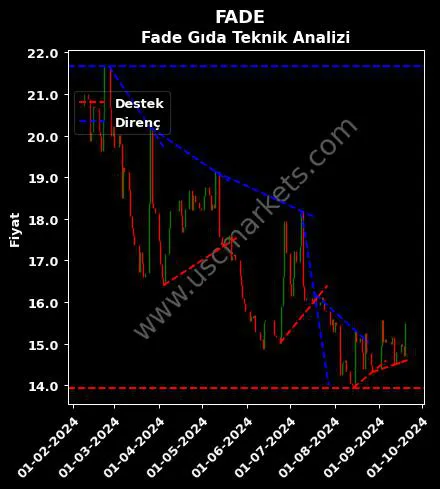 FADE destek direnç FADE GIDA YATIRIM teknik analiz grafik FADE fiyatı