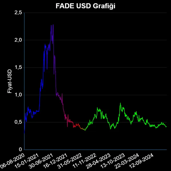 FADE Dolar Grafiği