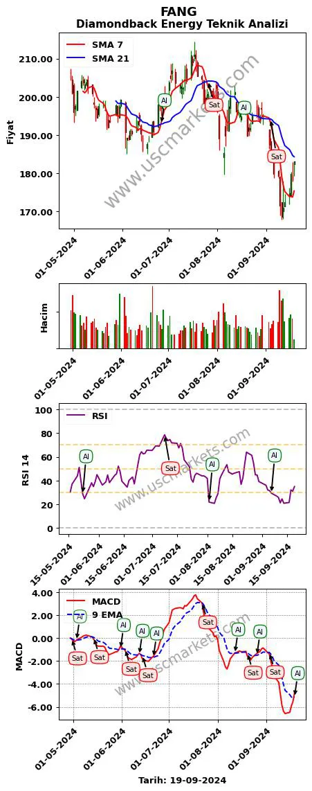 FANG al veya sat Diamondback Energy grafik analizi FANG fiyatı