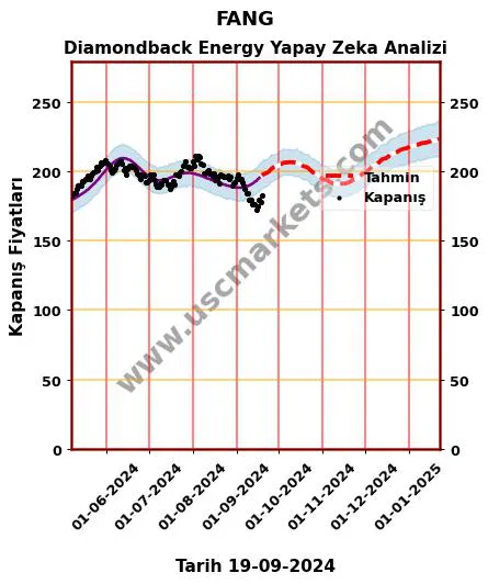 FANG hisse hedef fiyat 2024 Diamondback Energy grafik