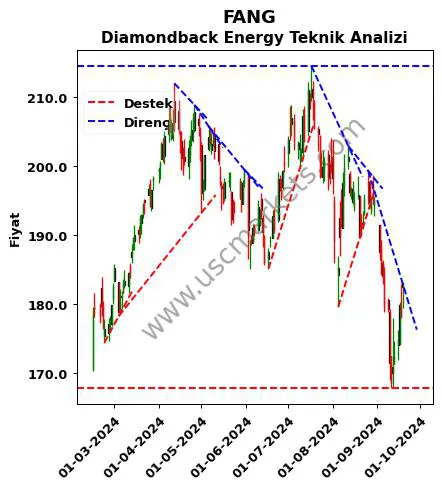 FANG destek direnç Diamondback Energy teknik analiz grafik FANG fiyatı