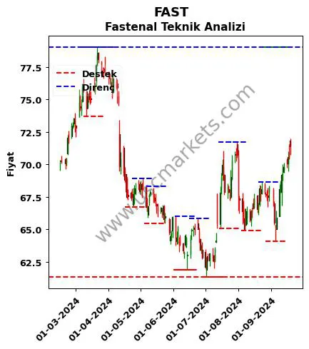 FAST fiyat-yorum-grafik