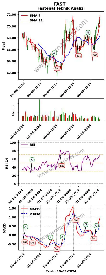FAST al veya sat Fastenal grafik analizi FAST fiyatı