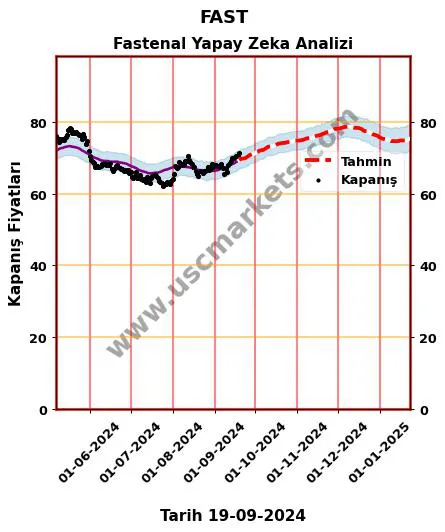 FAST hisse hedef fiyat 2024 Fastenal grafik