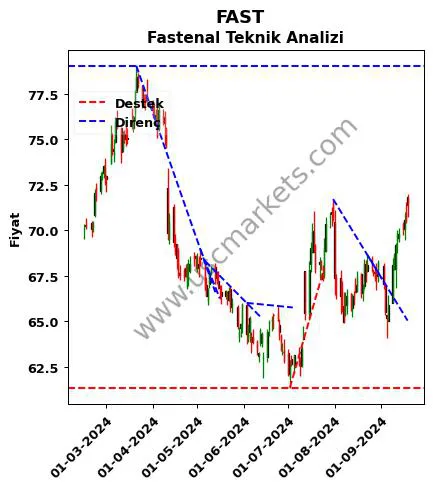 FAST destek direnç Fastenal teknik analiz grafik FAST fiyatı