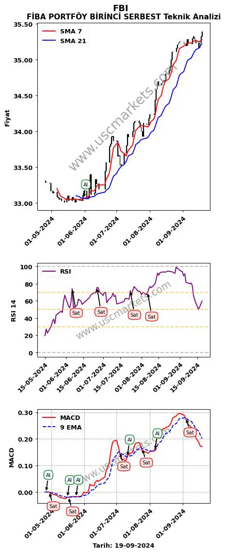 FBI al veya sat FİBA PORTFÖY BİRİNCİ SERBEST grafik analizi FBI fiyatı