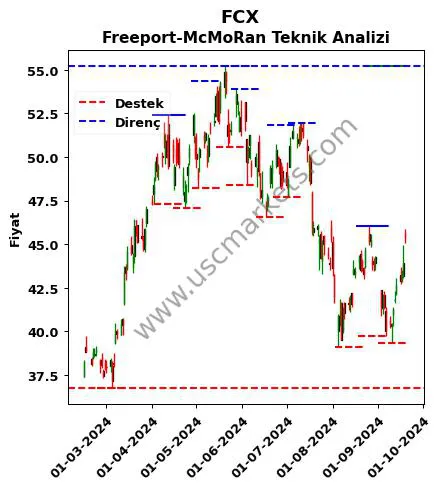 FCX fiyat-yorum-grafik