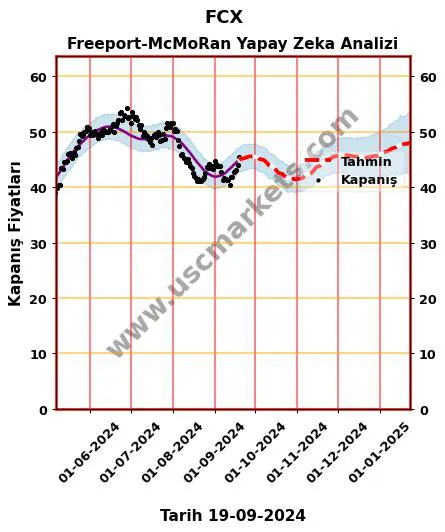 FCX hisse hedef fiyat 2024 Freeport-McMoRan grafik