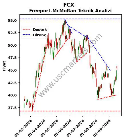 FCX destek direnç Freeport-McMoRan teknik analiz grafik FCX fiyatı