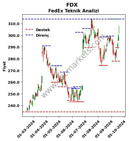 FDX fiyat-yorum-grafik