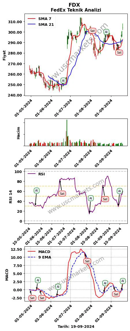 FDX al veya sat FedEx grafik analizi FDX fiyatı