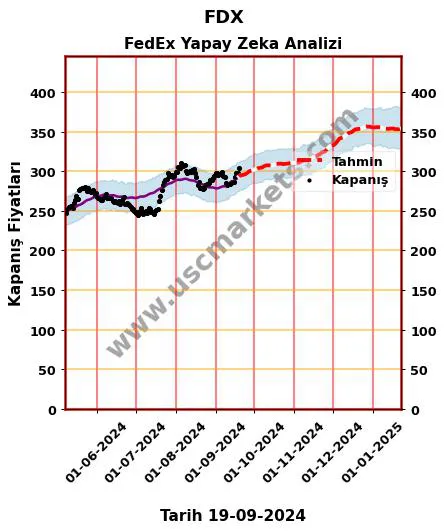 FDX hisse hedef fiyat 2024 FedEx grafik