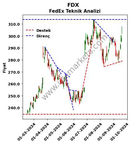 FDX destek direnç FedEx teknik analiz grafik FDX fiyatı