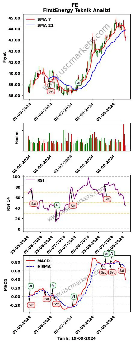 FE al veya sat FirstEnergy grafik analizi FE fiyatı