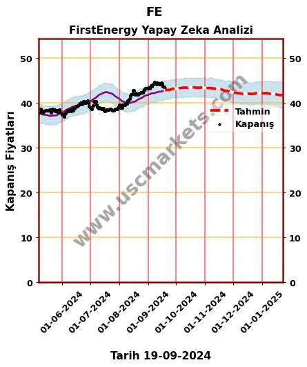 FE hisse hedef fiyat 2024 FirstEnergy grafik