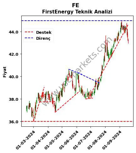 FE destek direnç FirstEnergy teknik analiz grafik FE fiyatı