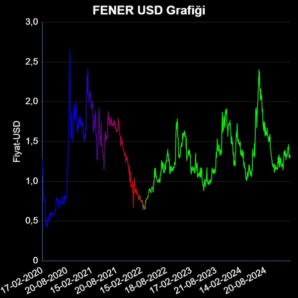 FENER Dolar Grafiği