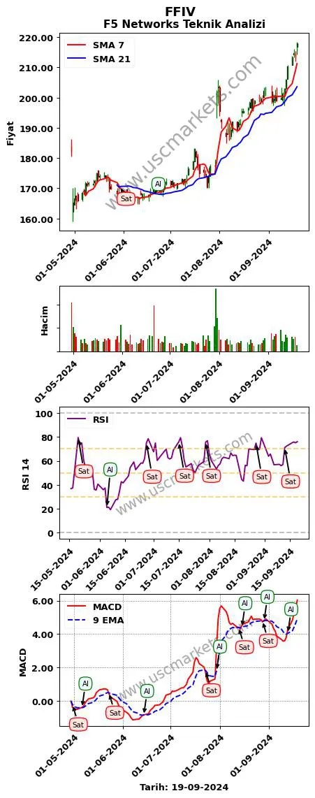 FFIV al veya sat F5 Networks grafik analizi FFIV fiyatı