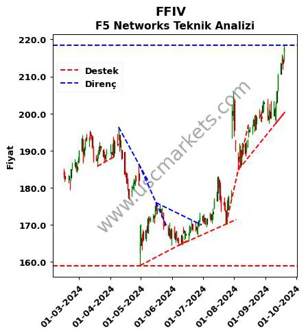 FFIV destek direnç F5 Networks teknik analiz grafik FFIV fiyatı