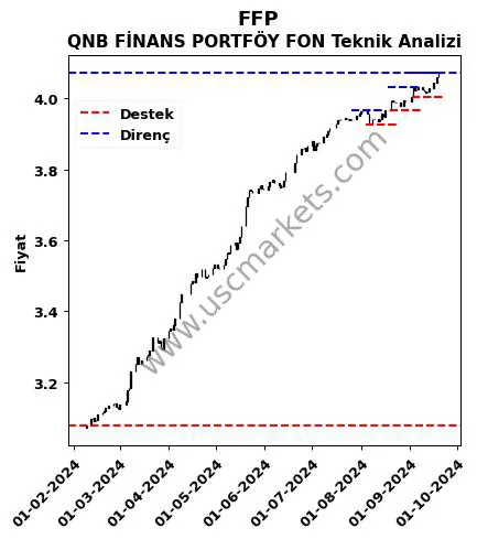 FFP fiyat-yorum-grafik