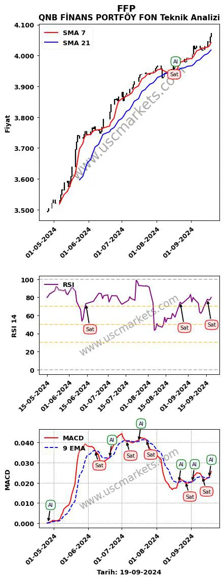 FFP al veya sat QNB FİNANS PORTFÖY FON grafik analizi FFP fiyatı