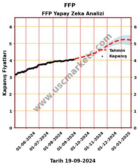 FFP hisse hedef fiyat 2024 FFP grafik