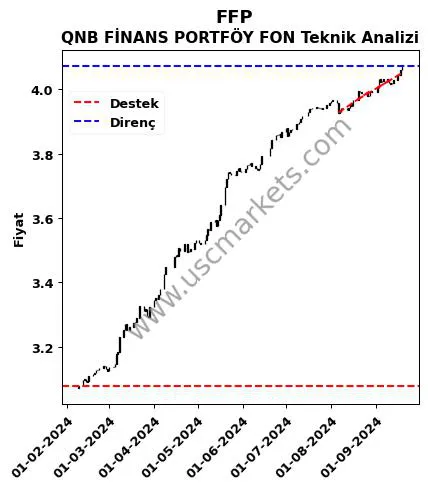 FFP destek direnç QNB FİNANS PORTFÖY FON teknik analiz grafik FFP fiyatı