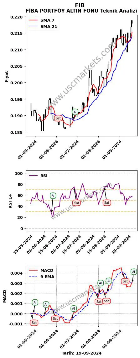 FIB al veya sat FİBA PORTFÖY ALTIN FONU grafik analizi FIB fiyatı