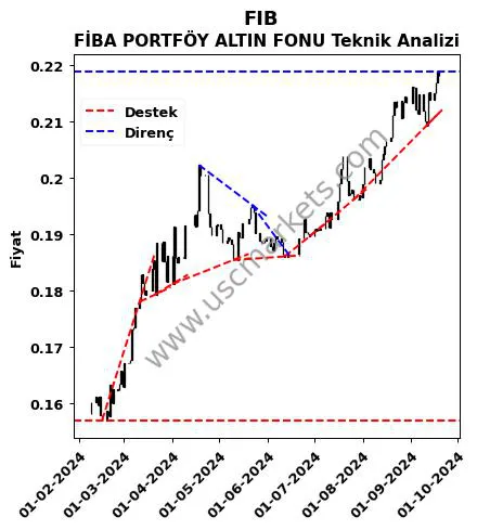 FIB destek direnç FİBA PORTFÖY ALTIN FONU teknik analiz grafik FIB fiyatı