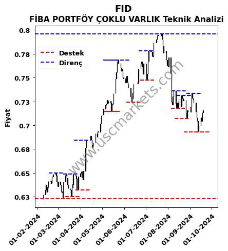 FID fiyat-yorum-grafik