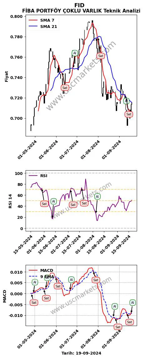 FID al veya sat FİBA PORTFÖY ÇOKLU VARLIK grafik analizi FID fiyatı