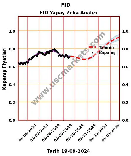 FID hisse hedef fiyat 2024 FID grafik