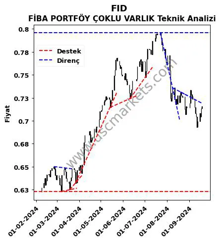 FID destek direnç FİBA PORTFÖY ÇOKLU VARLIK teknik analiz grafik FID fiyatı