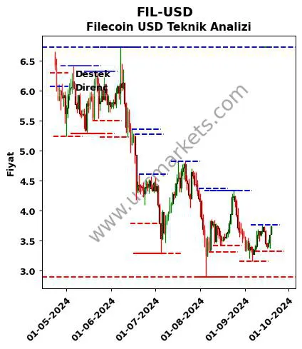 FIL-USD fiyat-yorum-grafik