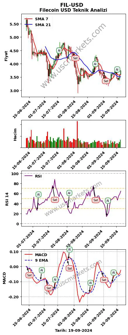 FIL-USD al veya sat Filecoin Dolar grafik analizi FIL-USD fiyatı