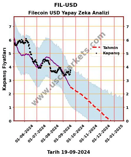 FIL-USD hisse hedef fiyat 2024 Filecoin USD grafik