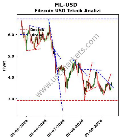 FIL-USD destek direnç Filecoin Dolar teknik analiz grafik FIL-USD fiyatı