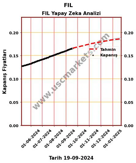 FIL hisse hedef fiyat 2024 FIL grafik