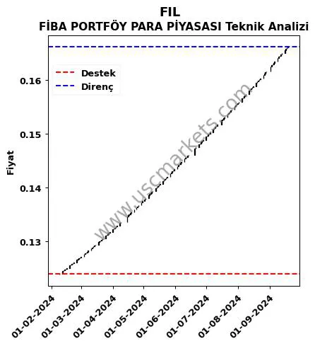 FIL destek direnç FİBA PORTFÖY PARA PİYASASI teknik analiz grafik FIL fiyatı