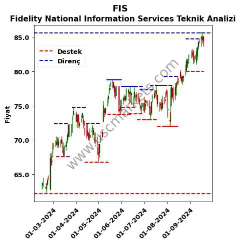 FIS fiyat-yorum-grafik