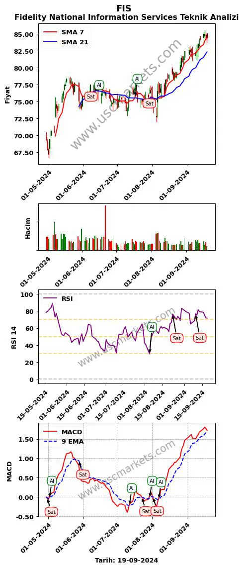 FIS al veya sat Fidelity National Information grafik analizi FIS fiyatı