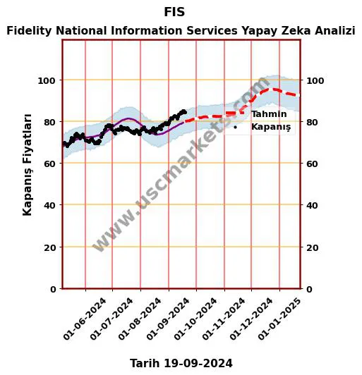 FIS hisse hedef fiyat 2024 Fidelity National Information Services grafik