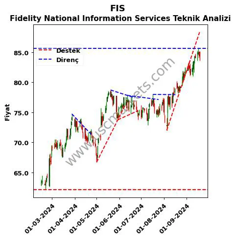 FIS destek direnç Fidelity National Information teknik analiz grafik FIS fiyatı