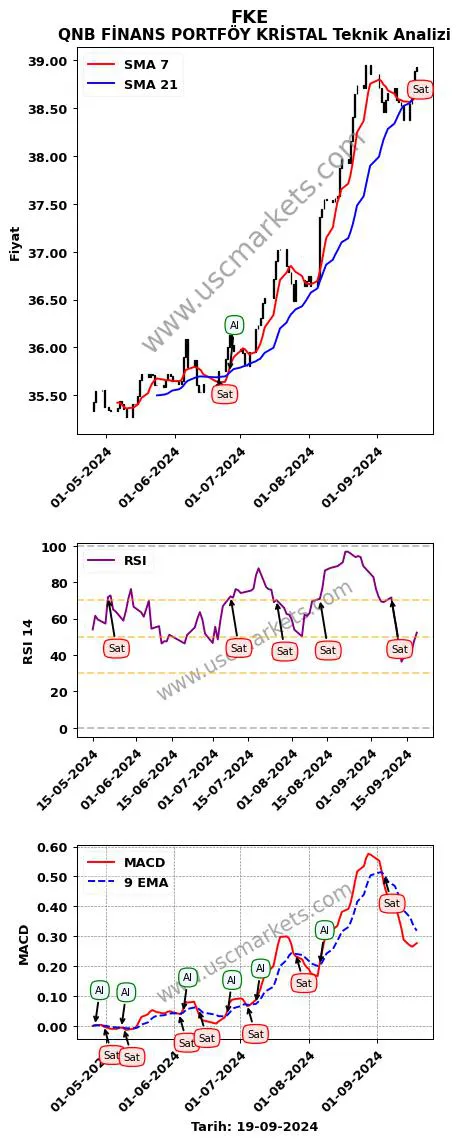 FKE al veya sat QNB FİNANS PORTFÖY KRİSTAL grafik analizi FKE fiyatı