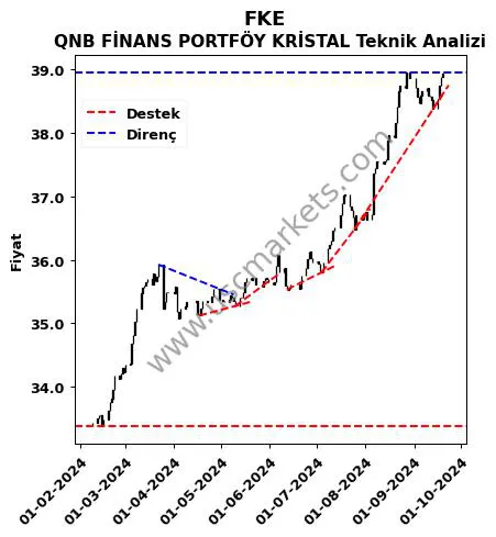 FKE destek direnç QNB FİNANS PORTFÖY KRİSTAL teknik analiz grafik FKE fiyatı