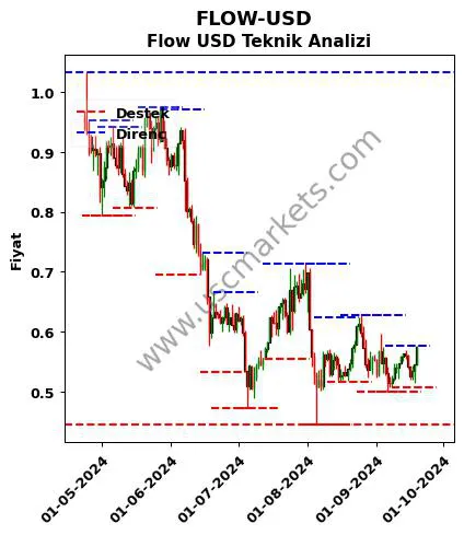 FLOW-USD fiyat-yorum-grafik