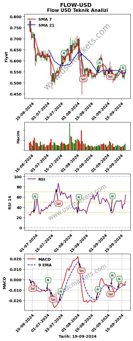 FLOW-USD al veya sat Flow Dolar grafik analizi FLOW-USD fiyatı