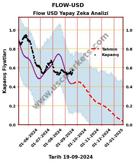 FLOW-USD hisse hedef fiyat 2024 Flow USD grafik